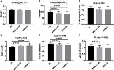 Impaired Structural Network Properties Caused by White Matter Hyperintensity Related to Cognitive Decline